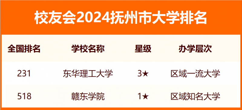 2024撫州市大學(xué)排名