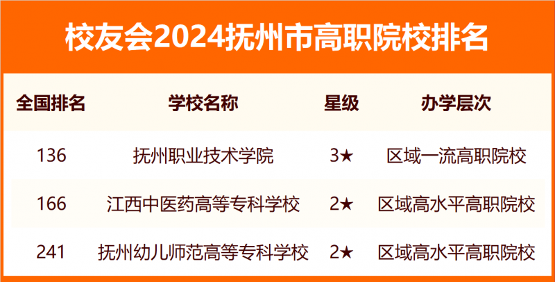 2024撫州市大學(xué)排名