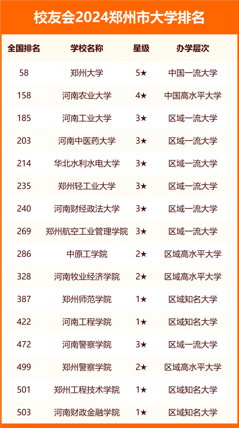 2024鄭州市大學排名