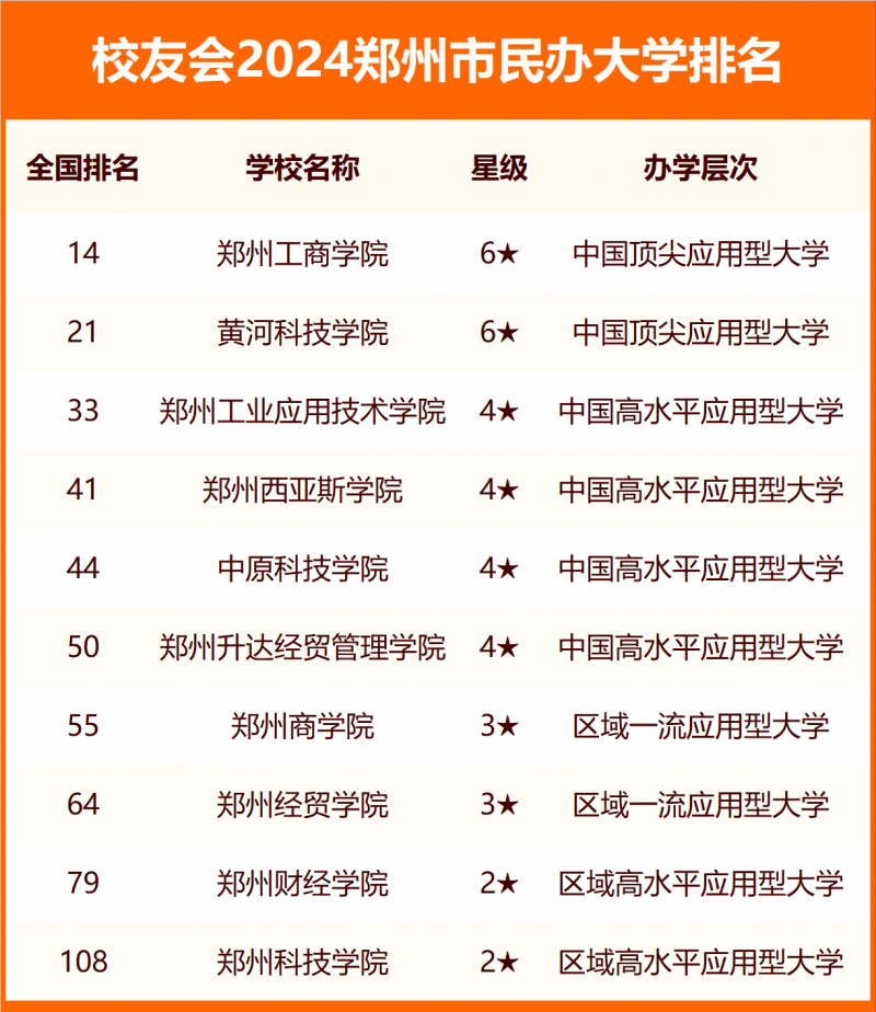 2024鄭州市大學排名