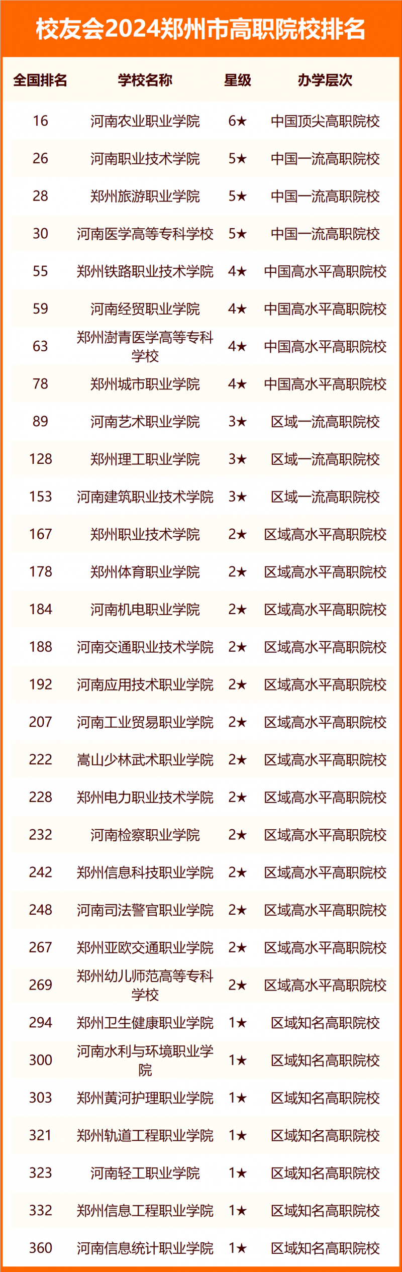 2024鄭州市大學排名