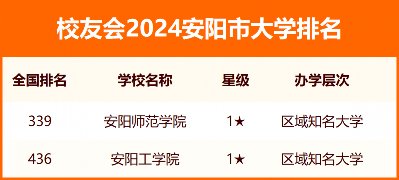 2024安陽市大學(xué)排名