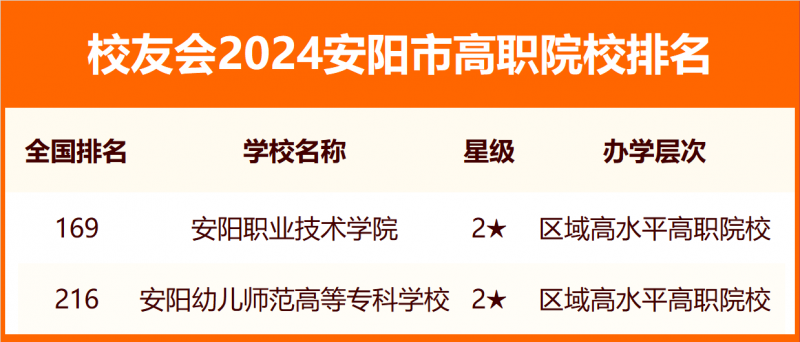 2024安陽市大學(xué)排名