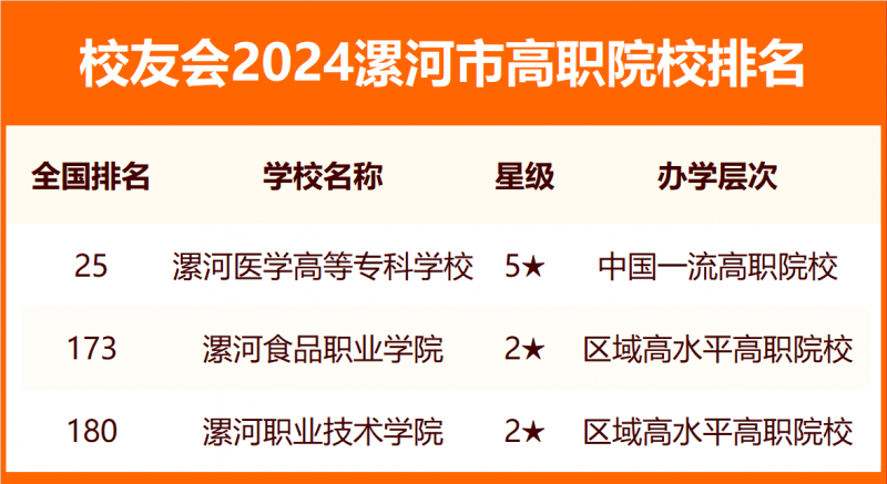 2024漯河市大學排名