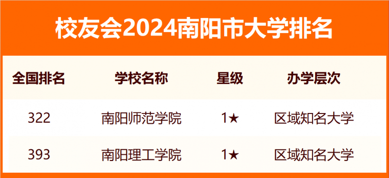 2024南陽市大學(xué)排名