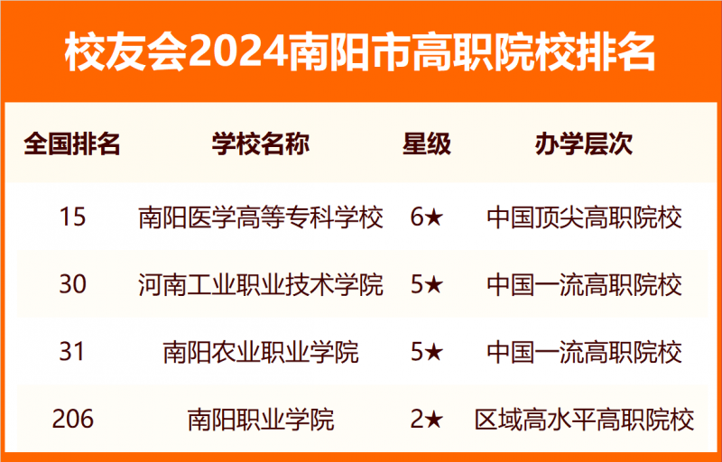 2024南陽市大學(xué)排名