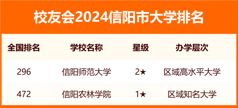 2024信陽市大學排名