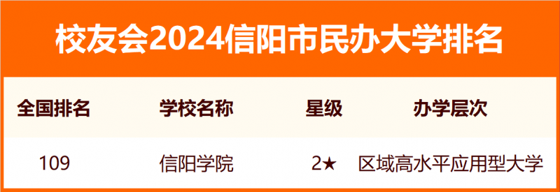 2024信陽市大學排名