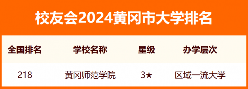 2024黃岡市大學(xué)排名