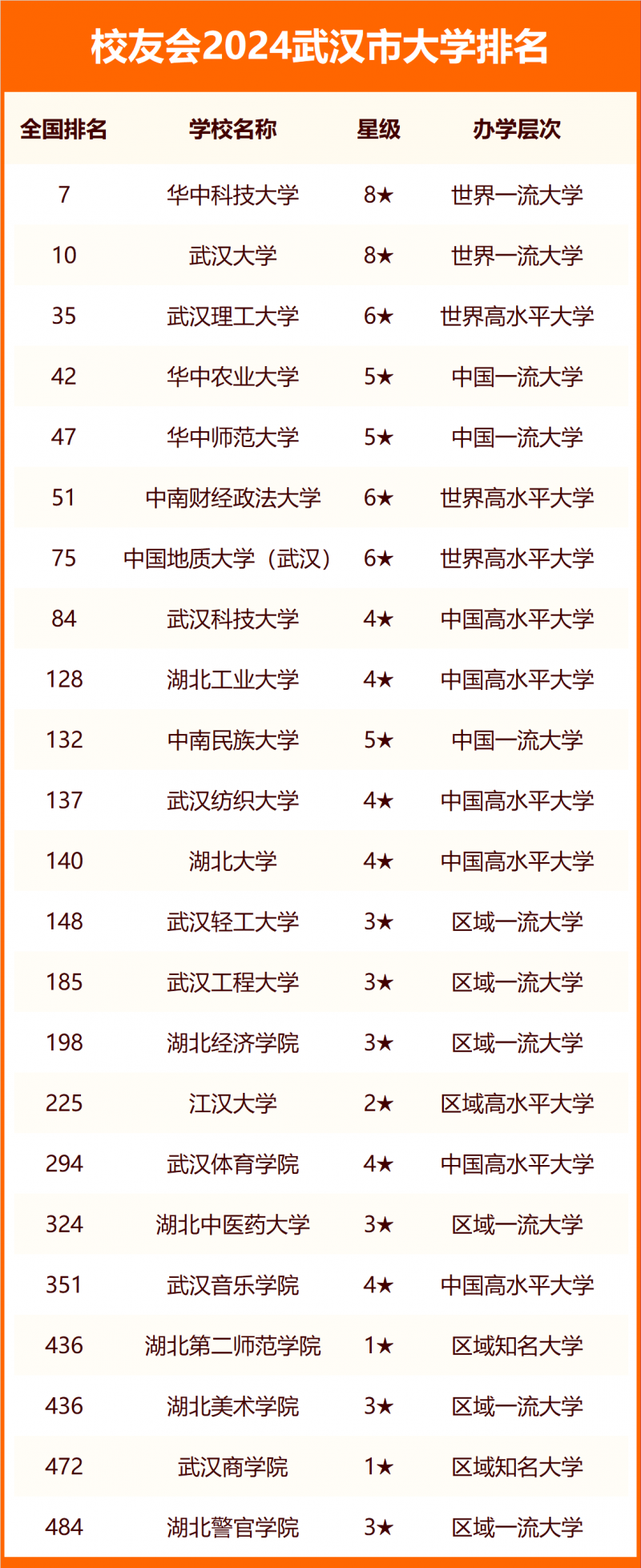 2024武漢市大學排名