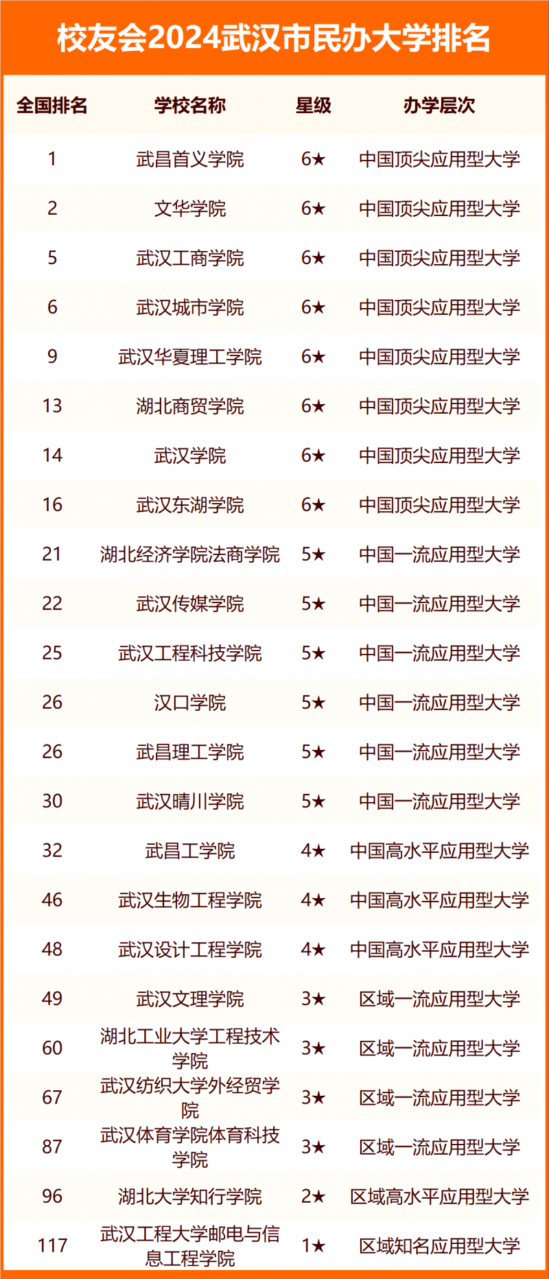 2024武漢市大學排名