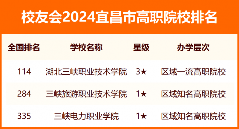 2024宜昌市大學(xué)排名