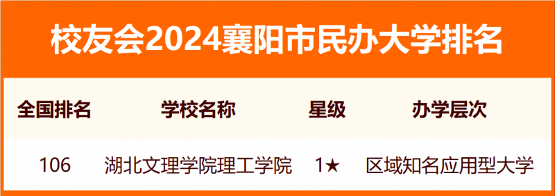 2024襄陽市大學排名