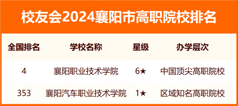 2024襄陽市大學排名