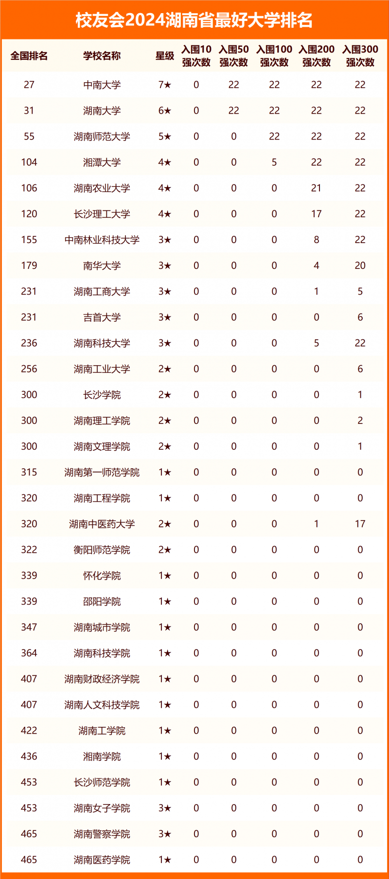 2024湖南省最好大學(xué)排名