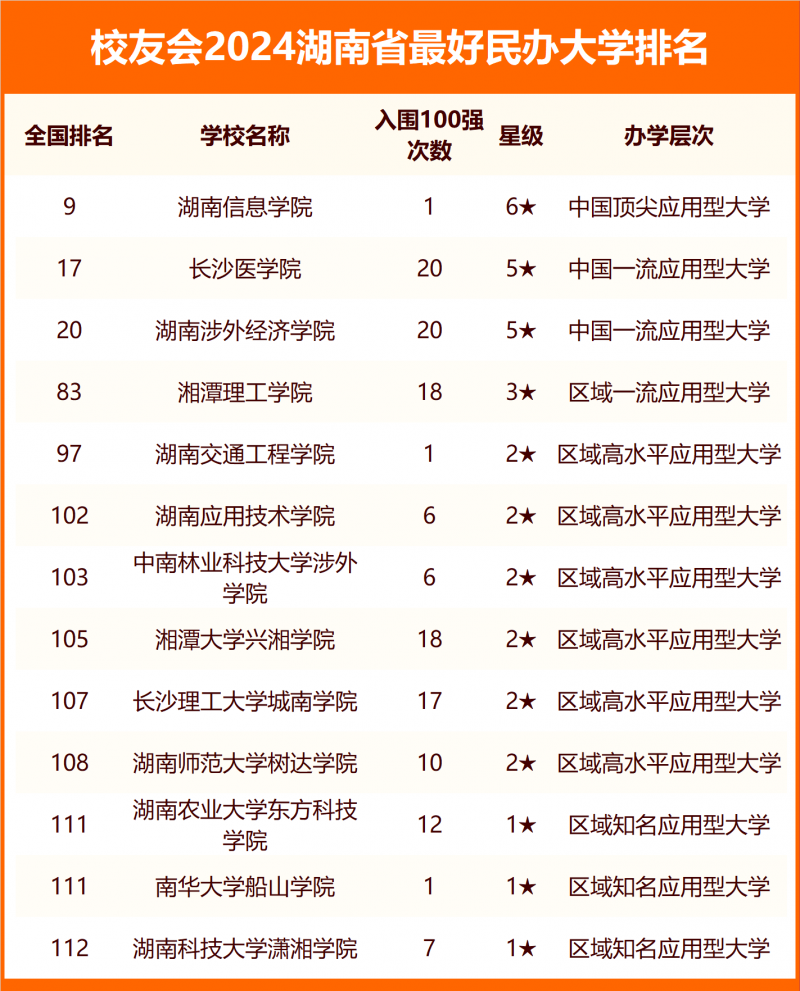 2024湖南省最好大學(xué)排名