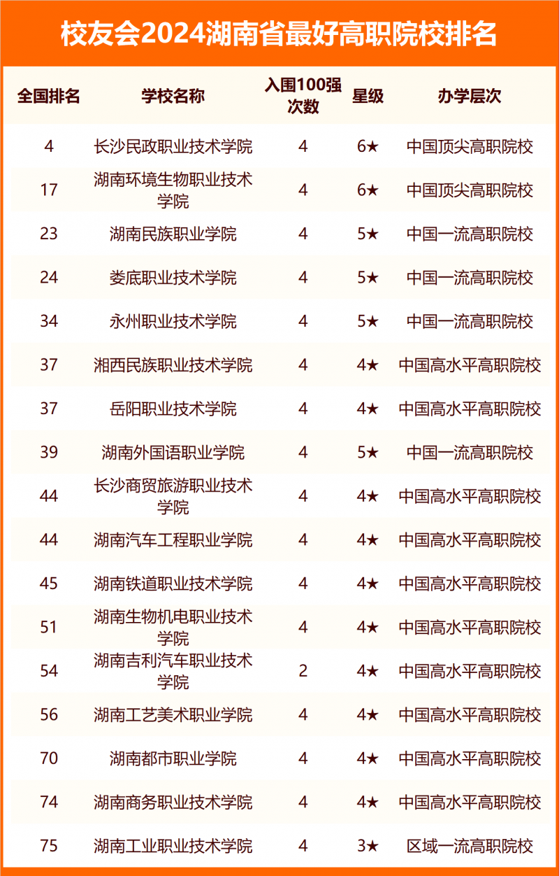 2024湖南省最好大學(xué)排名