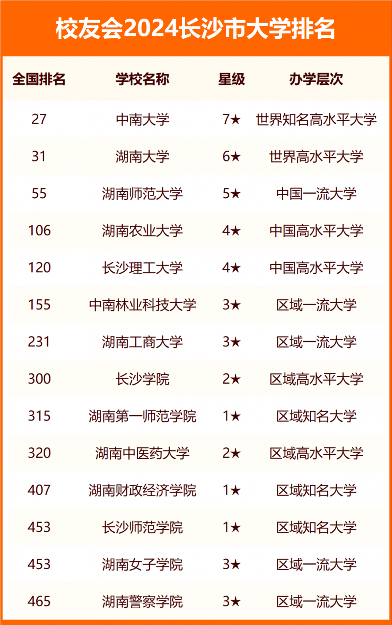 2024長沙市大學(xué)排名