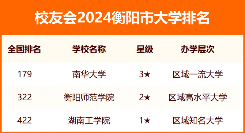 2024衡陽市大學排名