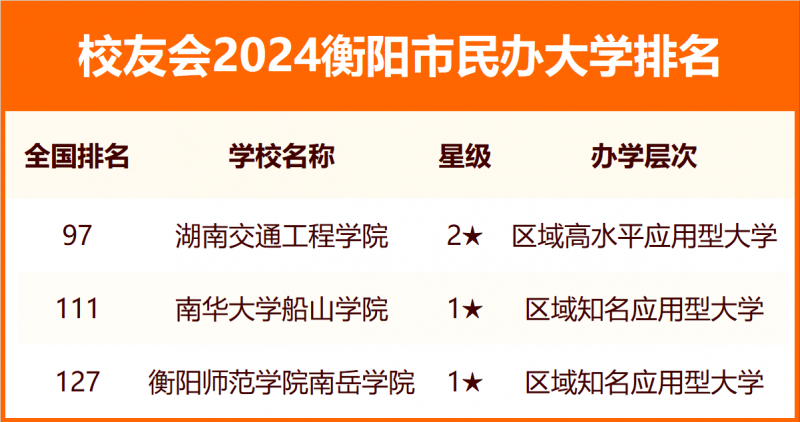 2024衡陽市大學排名