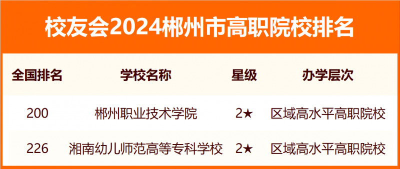 2024郴州市大學(xué)排名