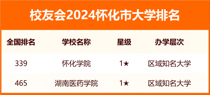 2024懷化市大學排名