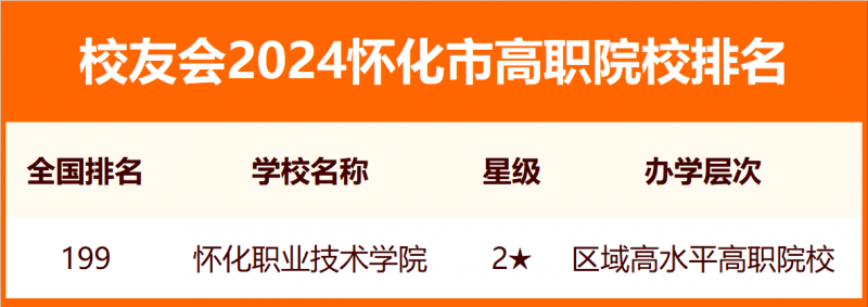 2024懷化市大學排名