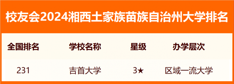 2024湘西土家族苗族自治州大學(xué)排名