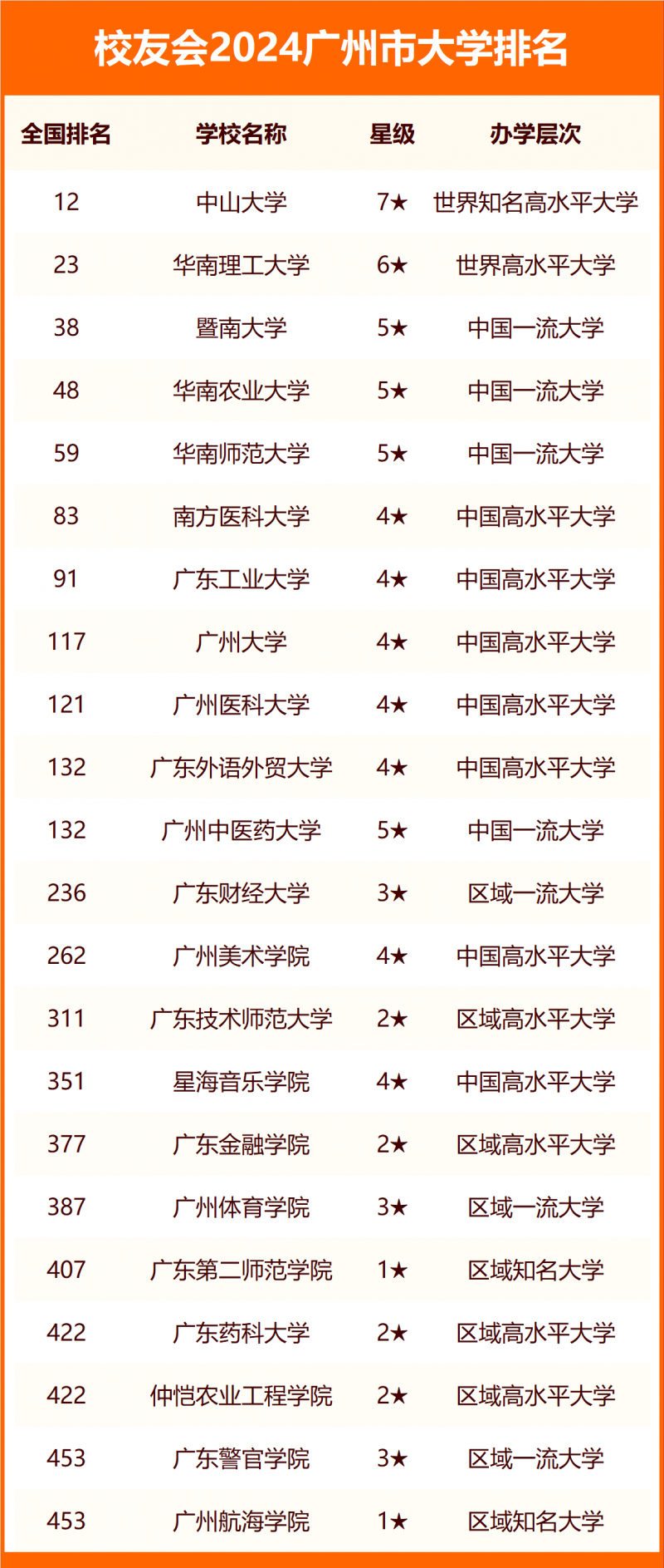 2024廣州市大學(xué)排名