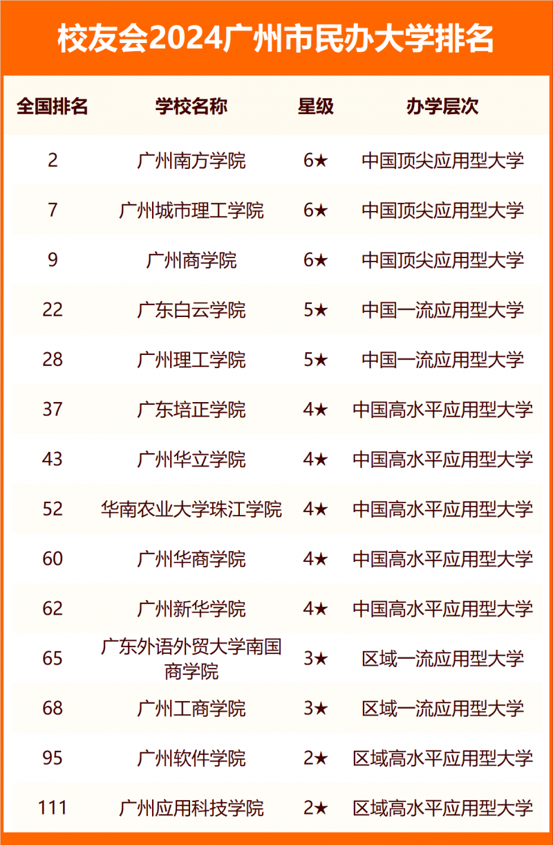 2024廣州市大學(xué)排名