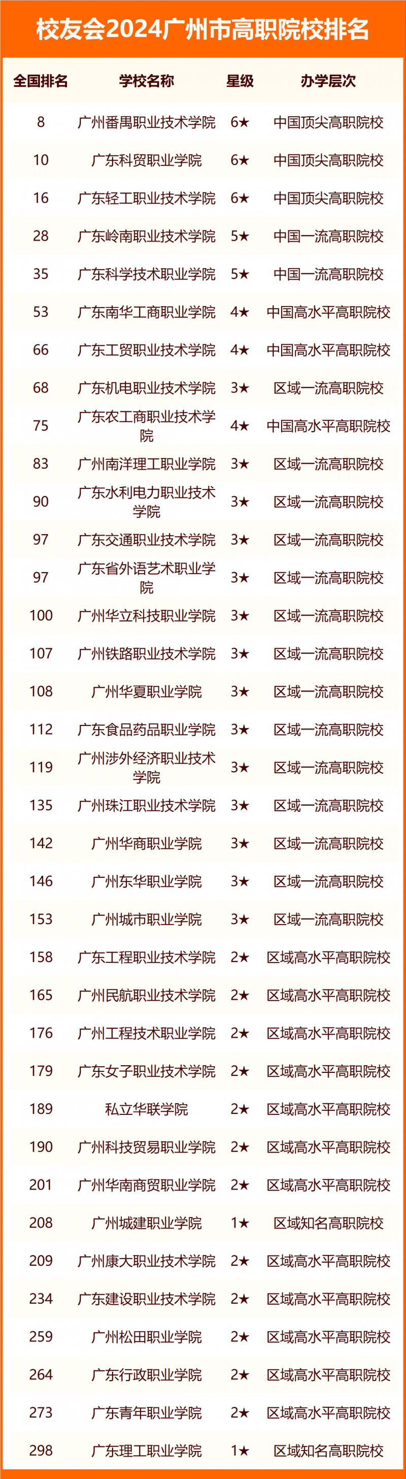 2024廣州市大學(xué)排名
