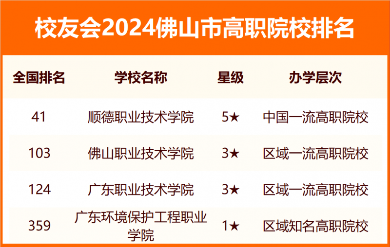 2024佛山市大學(xué)排名
