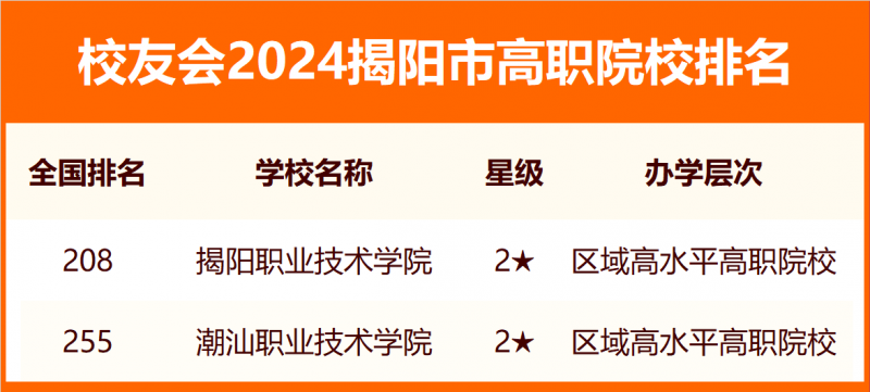 2024揭陽市大學(xué)排名
