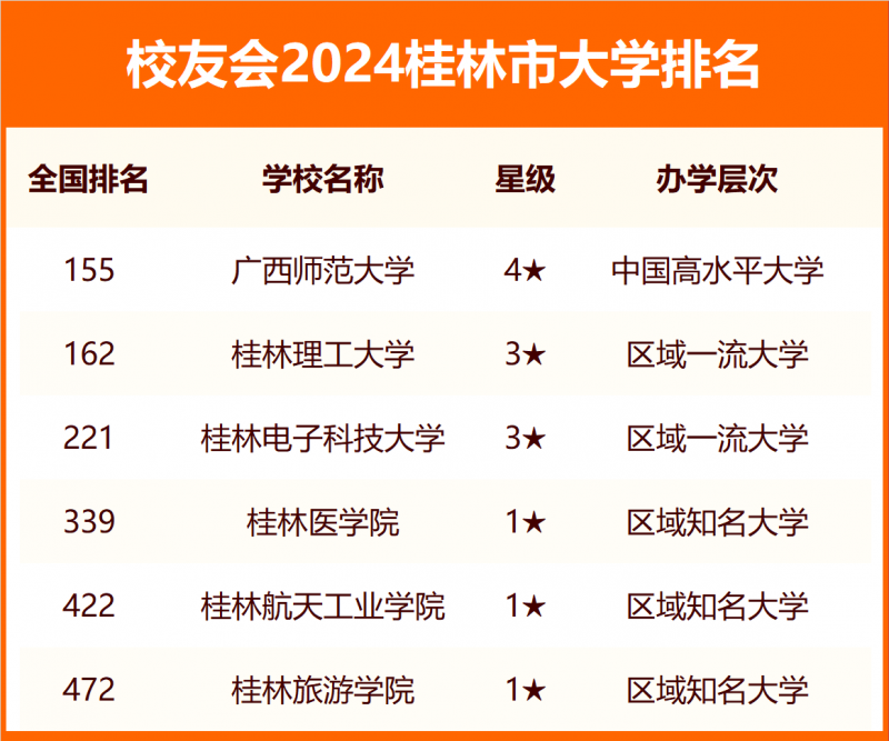 2024桂林市大學排名