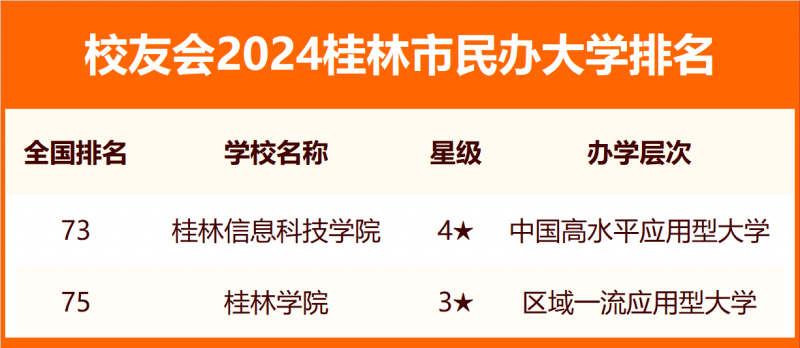 2024桂林市大學排名