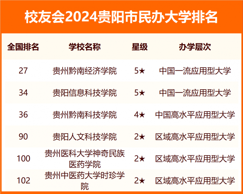 2024貴陽市大學(xué)排名