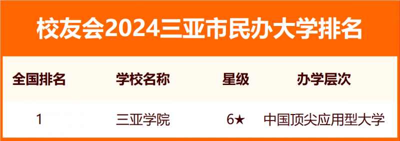 2024三亞市大學排名