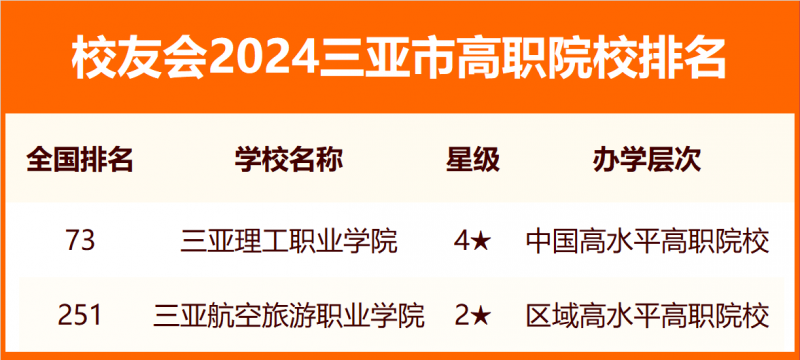 2024三亞市大學排名
