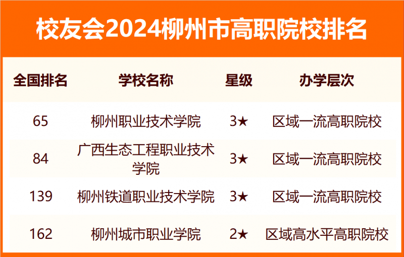 2024柳州市大學(xué)排名