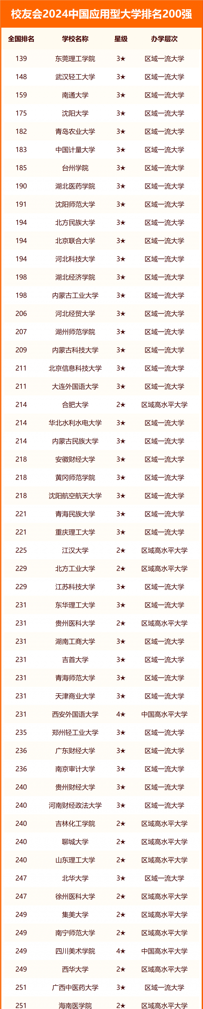 2024中國(guó)應(yīng)用型大學(xué)排名