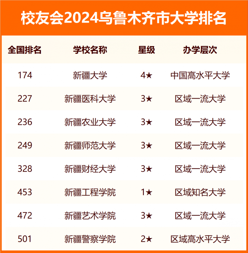 2024烏魯木齊市大學(xué)排名