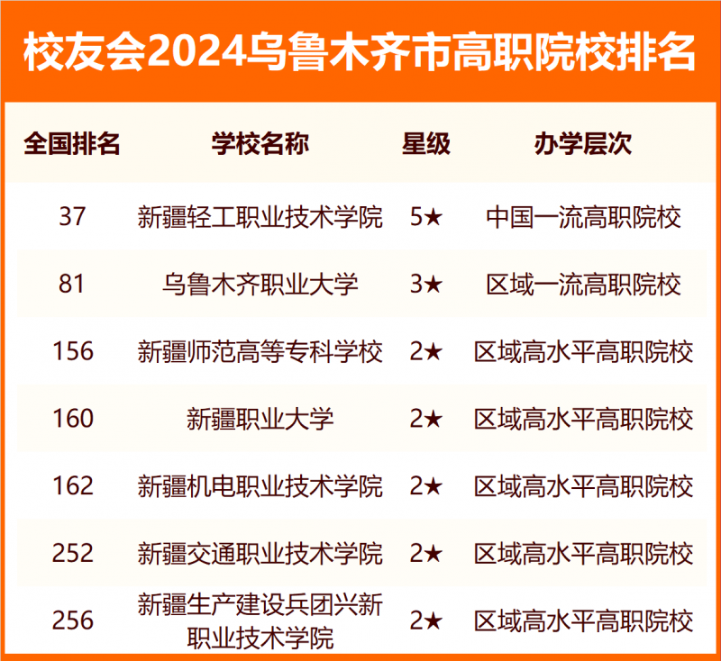 2024烏魯木齊市大學(xué)排名
