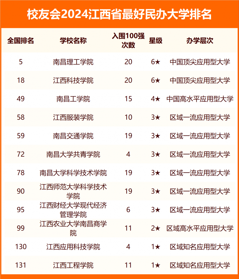 2024江西省最好大學(xué)排名