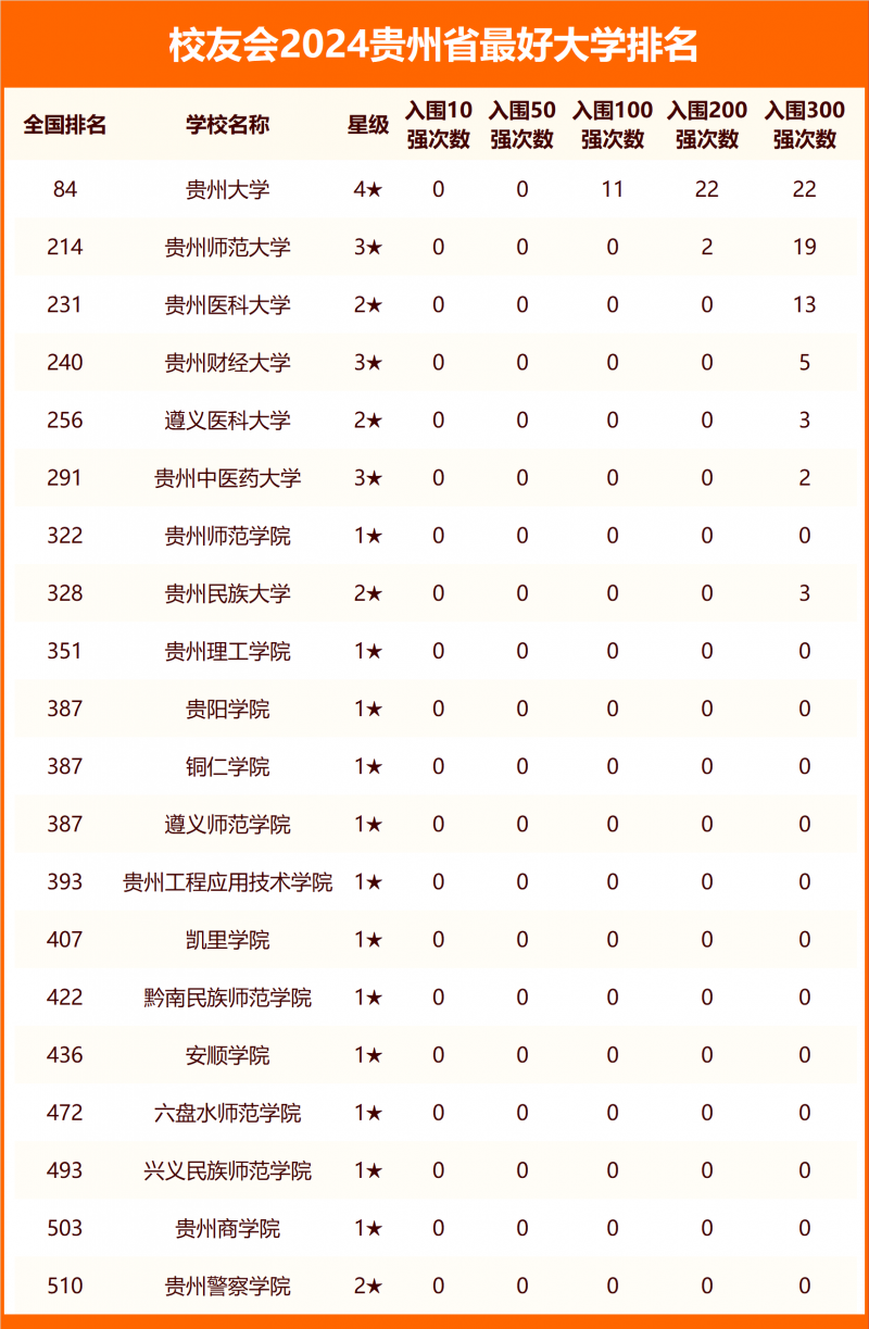 2024貴州省最好大學排名