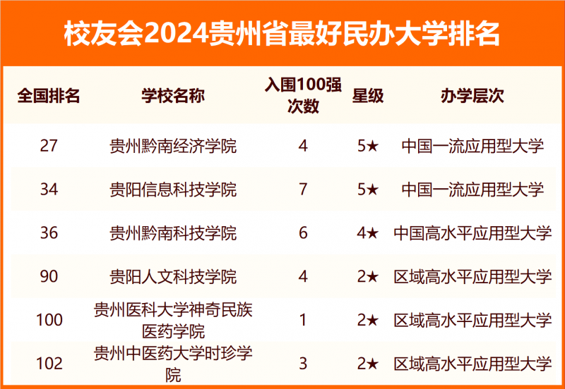 2024貴州省最好大學排名