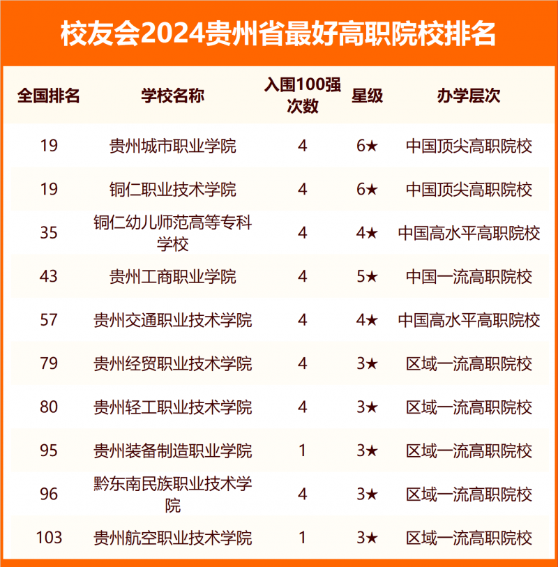 2024貴州省最好大學排名