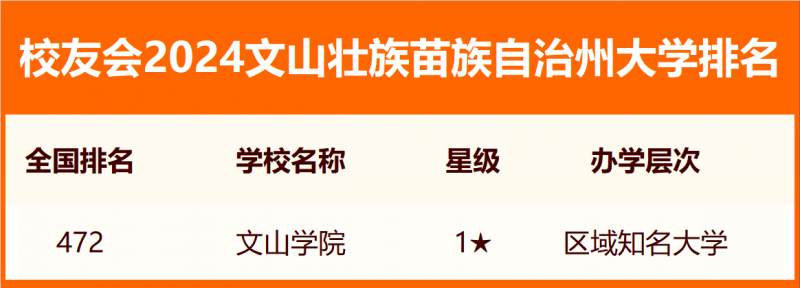2024文山壯族苗族自治州大學(xué)排名