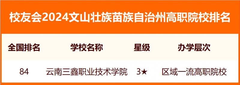 2024文山壯族苗族自治州大學(xué)排名