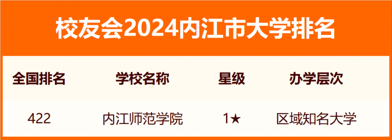 2024內江市大學排名