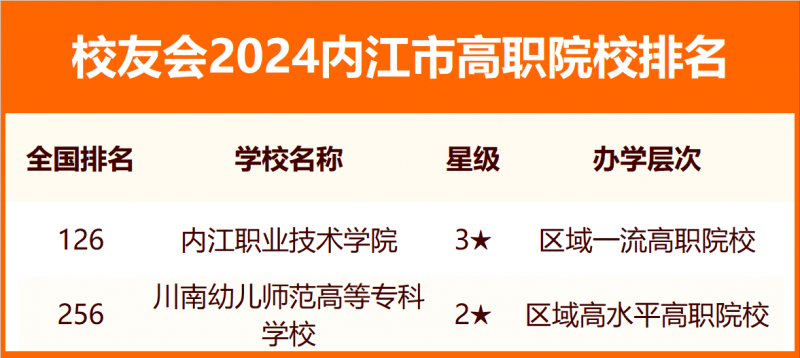 2024內江市大學排名